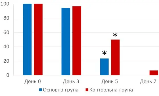 Рисунок 1. Динаміка лихоманки в групах з різними методами терапії.