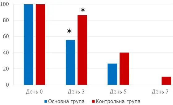 Рисунок 2. Порушення поведінки (в’ялість, сонливість) в групах з різними методами терапії.