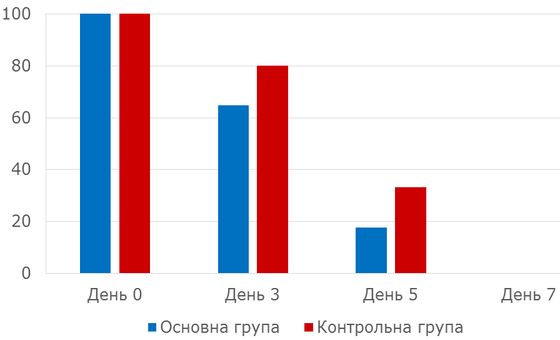 Рисунок 3. Порушення апетиту в групах з різними методами терапії.