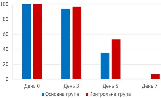 Рисунок 4. Нові підсипання в групах з різними методами терапії.