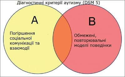 Аутизм та розлади аутистичного спектру: сучасне бачення, шляхи рішення