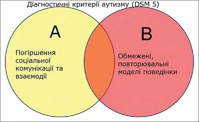 Аутизм та розлади аутистичного спектру: сучасне бачення, шляхи рішення