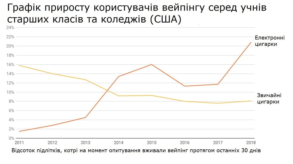 Вейпінг та пара – небезпечна альтернатива сигаретам і тютюнового диму